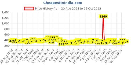 myntra.com HIGHLANDER Men Pockets T-shirt highlander Price History Graph from 20 Aug 2024 to 26 Oct 2025
