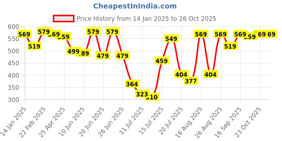 myntra.com HIGHLANDER Men Polo Collar Drop-Shoulder Sleeves T-shirt highlander Price History Graph from 14 Jan 2025 to 26 Oct 2025
