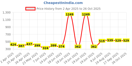myntra.com HIGHLANDER Men Polo Collar Drop-Shoulder Sleeves T-shirt highlander Price History Graph from 2 Apr 2025 to 25 Oct 2025