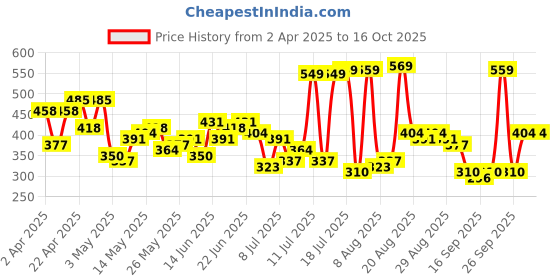 myntra.com HIGHLANDER Men Polo Collar Drop-Shoulder Sleeves T-shirt highlander Price History Graph from 2 Apr 2025 to 16 Oct 2025