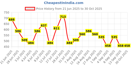 myntra.com HIGHLANDER Men Polo Collar Extended Sleeves Slim Fit T-shirt highlander Price History Graph from 21 Jun 2025 to 29 Oct 2025