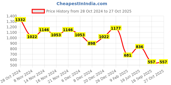 myntra.com HIGHLANDER Men Polo Collar Pockets Slim Fit T-shirt highlander Price History Graph from 28 Oct 2024 to 26 Oct 2025