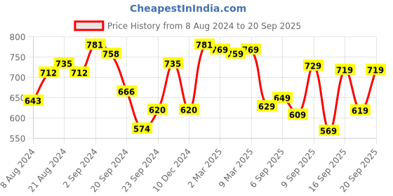 myntra.com HIGHLANDER Men Polo Collar Pockets T-shirt highlander Price History Graph from 8 Aug 2024 to 20 Sep 2025