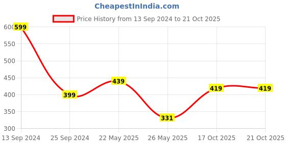 myntra.com HIGHLANDER Men Polo Collar Pockets T-shirt highlander Price History Graph from 13 Sep 2024 to 21 Oct 2025