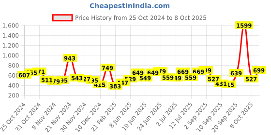 myntra.com HIGHLANDER Men Polo Collar Popcorn Structured Regular Fit T-shirt highlander Price History Graph from 25 Oct 2024 to 8 Oct 2025