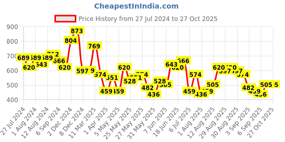 myntra.com HIGHLANDER Men Polo Collar Solid Cotton T-shirt highlander Price History Graph from 27 Jul 2024 to 26 Oct 2025