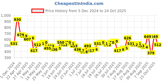 myntra.com HIGHLANDER Men Polo Collar T-shirt highlander Price History Graph from 5 Dec 2024 to 24 Oct 2025