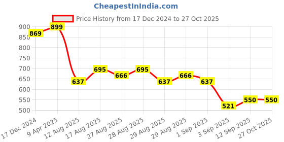 myntra.com HIGHLANDER Men Polo Collar T-shirt highlander Price History Graph from 17 Dec 2024 to 25 Oct 2025