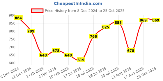 myntra.com HIGHLANDER Men Polo Collar T-shirt highlander Price History Graph from 8 Dec 2024 to 25 Oct 2025