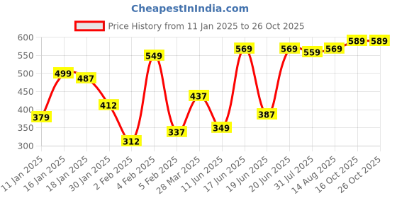 myntra.com HIGHLANDER Men Polo Collar T-shirt highlander Price History Graph from 11 Jan 2025 to 25 Oct 2025