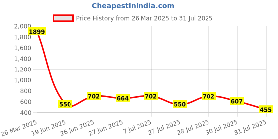 myntra.com HIGHLANDER Men Polo Collar T-shirt highlander Price History Graph from 26 Mar 2025 to 31 Jul 2025
