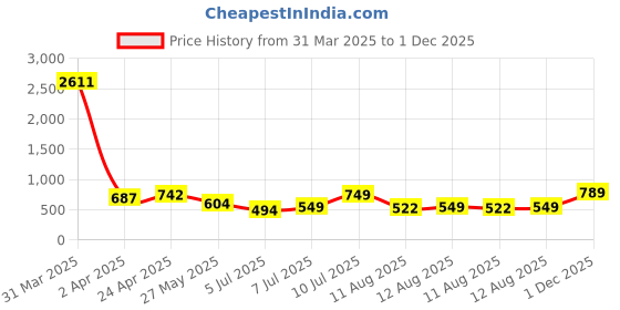 myntra.com HIGHLANDER Men Polo Collar T-shirt highlander Price History Graph from 31 Mar 2025 to 1 Dec 2025
