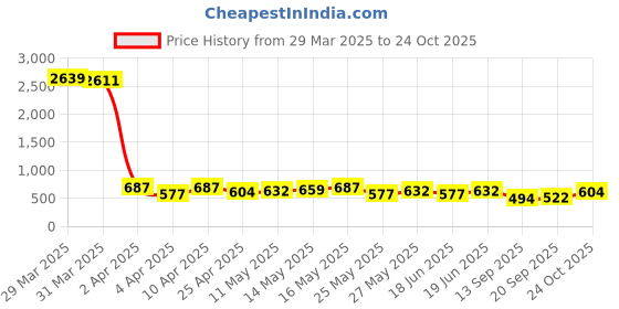 myntra.com HIGHLANDER Men Polo Collar T-shirt highlander Price History Graph from 29 Mar 2025 to 24 Oct 2025