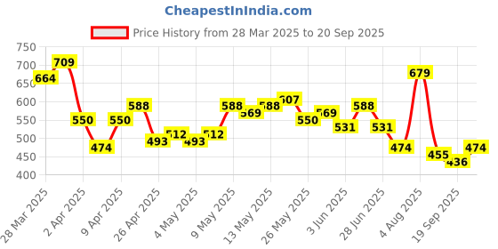 myntra.com HIGHLANDER Men Polo Collar T-shirt highlander Price History Graph from 28 Mar 2025 to 20 Sep 2025