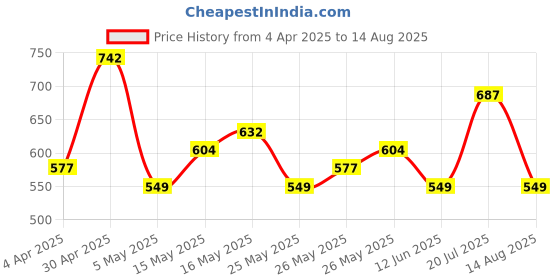 myntra.com HIGHLANDER Men Polo Collar T-shirt highlander Price History Graph from 4 Apr 2025 to 14 Aug 2025