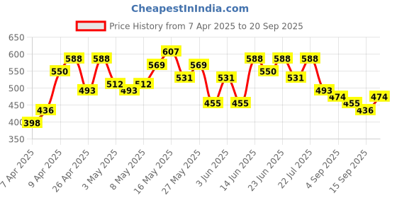 myntra.com HIGHLANDER Men Polo Collar T-shirt highlander Price History Graph from 7 Apr 2025 to 20 Sep 2025