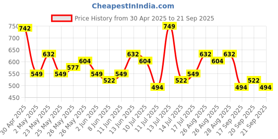 myntra.com HIGHLANDER Men Polo Collar T-shirt highlander Price History Graph from 30 Apr 2025 to 21 Sep 2025