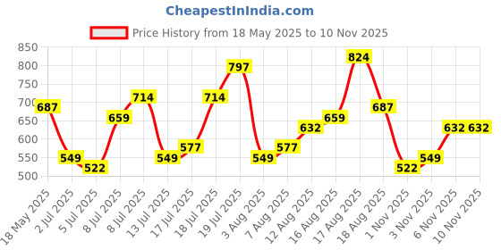 myntra.com HIGHLANDER Men Polo Collar T-shirt highlander Price History Graph from 18 May 2025 to 9 Nov 2025