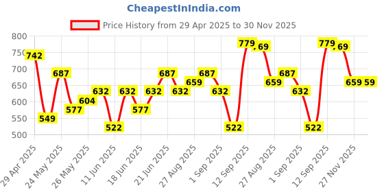 myntra.com HIGHLANDER Men Polo Collar T-shirt highlander Price History Graph from 29 Apr 2025 to 29 Nov 2025