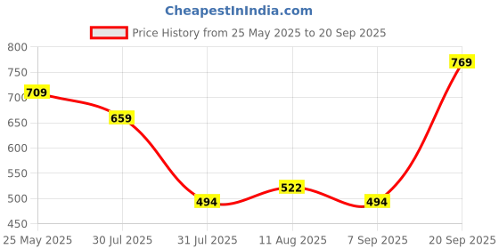 myntra.com HIGHLANDER Men Polo Collar T-shirt highlander Price History Graph from 25 May 2025 to 20 Sep 2025