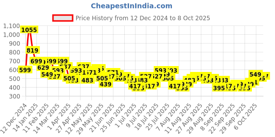 myntra.com HIGHLANDER Men Popcorn Printed Cuban Collar Realxed Shirt highlander Price History Graph from 12 Dec 2024 to 7 Oct 2025