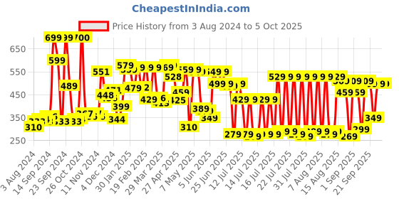 myntra.com HIGHLANDER Men Popcorn Structured Oversized T-shirt highlander Price History Graph from 3 Aug 2024 to 4 Oct 2025