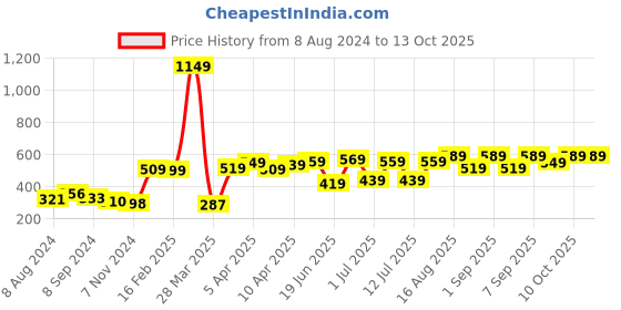 myntra.com HIGHLANDER Men Popcorn Structured Oversized T-shirt highlander Price History Graph from 8 Aug 2024 to 13 Oct 2025