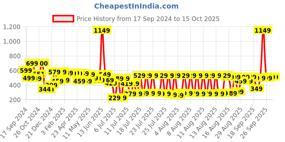 myntra.com HIGHLANDER Men Popcorn Structured Oversized T-shirt highlander Price History Graph from 17 Sep 2024 to 13 Oct 2025
