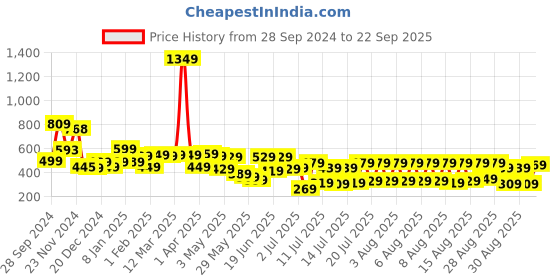 myntra.com HIGHLANDER Men Popcorn Structured Regular Fit Polo Collar T-shirt highlander Price History Graph from 28 Sep 2024 to 22 Sep 2025