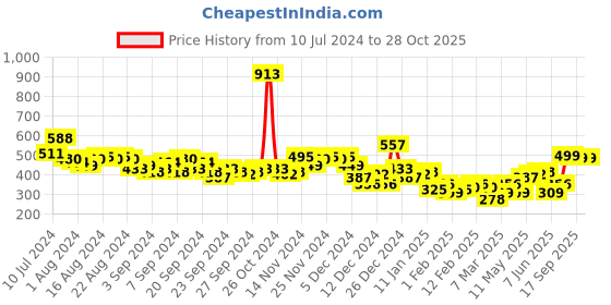 myntra.com HIGHLANDER Men Popcorn Structured Regular Fit T-shirt highlander Price History Graph from 10 Jul 2024 to 26 Oct 2025