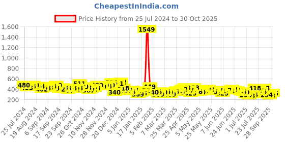 myntra.com HIGHLANDER Men Popcorn Structured Regular Fit T-shirt highlander Price History Graph from 25 Jul 2024 to 30 Oct 2025