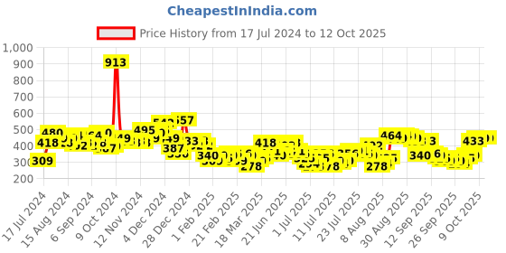 myntra.com HIGHLANDER Men Popcorn Structured Regular Fit T-shirt highlander Price History Graph from 17 Jul 2024 to 12 Oct 2025