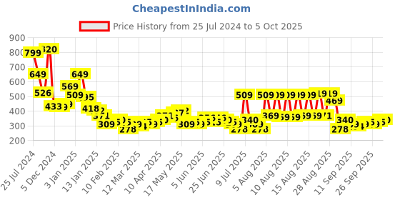 myntra.com HIGHLANDER Men Popcorn Structured Regular Fit T-shirt highlander Price History Graph from 25 Jul 2024 to 4 Oct 2025