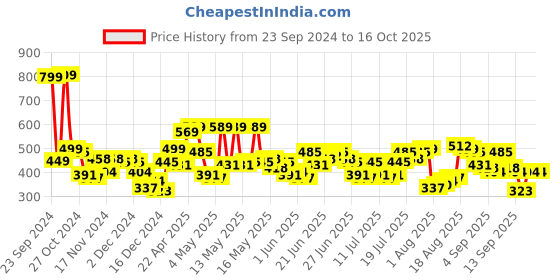 myntra.com HIGHLANDER Men Popcorn Structured Regular Fit T-shirt highlander Price History Graph from 23 Sep 2024 to 14 Oct 2025