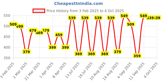myntra.com HIGHLANDER Men Popcorn Structured Regular Fit T-shirt highlander Price History Graph from 3 Feb 2025 to 4 Oct 2025