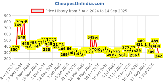 myntra.com HIGHLANDER Men Popcorn Structured Regular Fit Tshirt highlander Price History Graph from 3 Aug 2024 to 14 Sep 2025