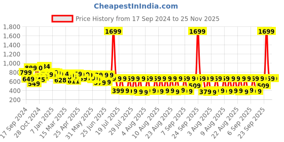 myntra.com HIGHLANDER Men Popcorn Structured Self Design Textured Mid-Rise Trousers highlander Price History Graph from 17 Sep 2024 to 25 Nov 2025
