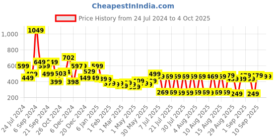 myntra.com HIGHLANDER Men Popcorn Structured Slim Fit T-shirt highlander Price History Graph from 24 Jul 2024 to 4 Oct 2025