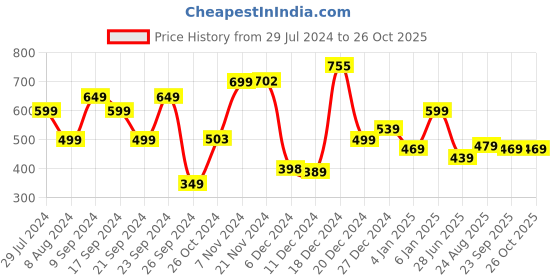 myntra.com HIGHLANDER Men Popcorn Structured Slim Fit T-shirt highlander Price History Graph from 29 Jul 2024 to 26 Oct 2025
