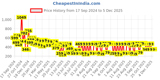 myntra.com HIGHLANDER Men Popcorn Structured Slim Fit T-shirt highlander Price History Graph from 17 Sep 2024 to 5 Dec 2025