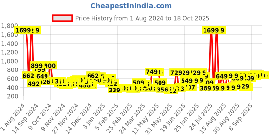 myntra.com HIGHLANDER Men Popcorn Structured Slim Fit Trousers highlander Price History Graph from 1 Aug 2024 to 17 Oct 2025