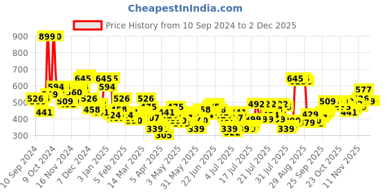 myntra.com HIGHLANDER Men Popcorn Structured Slim Fit Trousers highlander Price History Graph from 10 Sep 2024 to 1 Dec 2025