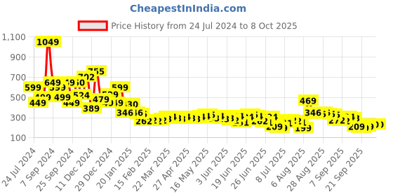 myntra.com HIGHLANDER Men Popcorn Structured Slim Fit Tshirt highlander Price History Graph from 24 Jul 2024 to 8 Oct 2025