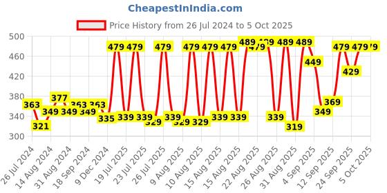 myntra.com HIGHLANDER Men Popcorn Structured T-shirt highlander Price History Graph from 26 Jul 2024 to 4 Oct 2025