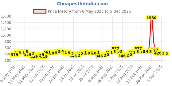 myntra.com HIGHLANDER Men Popcorn Textured Solid Casual Shirt highlander Price History Graph from 6 May 2025 to 5 Dec 2025