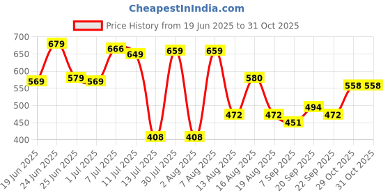 myntra.com HIGHLANDER Men Popcorn Textured Solid Utility Pocket Oversized Shirt highlander Price History Graph from 19 Jun 2025 to 31 Oct 2025