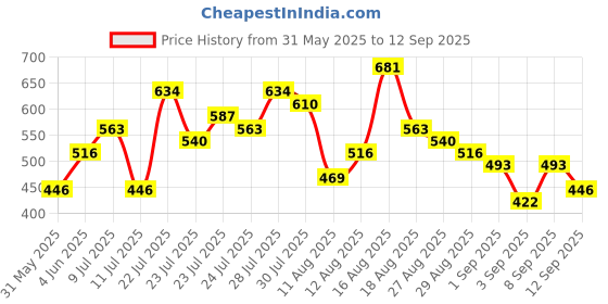 myntra.com HIGHLANDER Men Printed 3D Chassis T-shirt highlander Price History Graph from 31 May 2025 to 12 Sep 2025