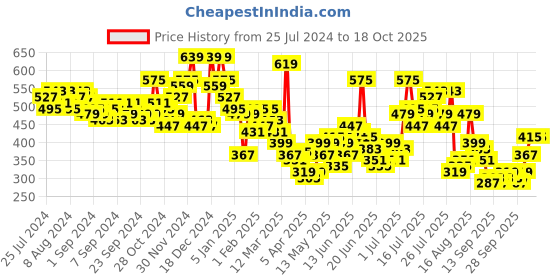 myntra.com HIGHLANDER Men Printed Applique T-shirt highlander Price History Graph from 25 Jul 2024 to 18 Oct 2025