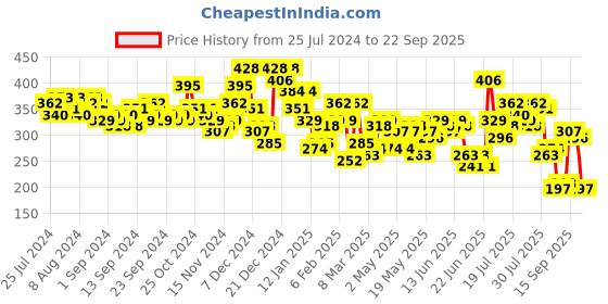 myntra.com HIGHLANDER Men Printed Applique T-shirt highlander Price History Graph from 25 Jul 2024 to 22 Sep 2025