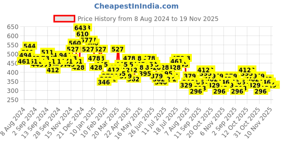 myntra.com HIGHLANDER Men Printed Applique T-shirt highlander Price History Graph from 8 Aug 2024 to 19 Nov 2025